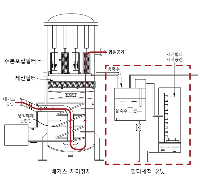 ▲ 배가스 처리장치와 세척 유닛 개념도. ⓒ롯데건설