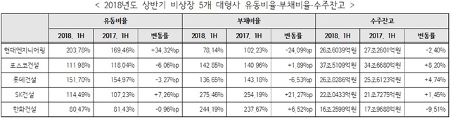 ▲ 2018년도 상반기 비상장 5개 대형사 유동비율·부채비율·수주잔고. 자료=각 사 반기보고서. ⓒ뉴데일리경제