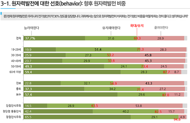 ▲ 원자력발전에 대한 선호도를 묻는 질문에는 응답자의 69.3%가 원전 비중을 '확대·유지해야 한다'는 입장을 밝혔다. ⓒ한국원자력학회