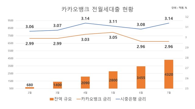 ▲ ⓒ카카오뱅크