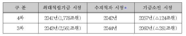 ▲ 국민연금 재정추계위원회가 발표한 국민연금 재정계산 결과 ⓒ국민연금 재정추계위원회