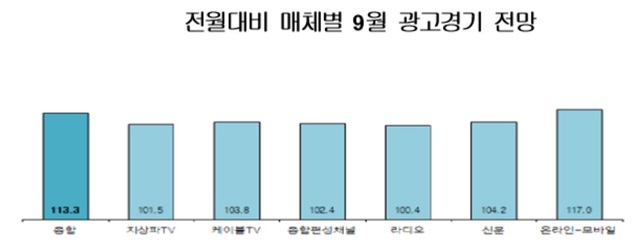 ▲ 전월대비 매체별 9월 광고경기 전망. ⓒ한국방송광고진흥공사