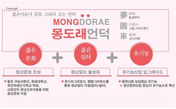▲ 괴산군이 추진하는 ‘몽도래(夢圖來) 언덕’ 조성사업 개념도.ⓒ괴산군