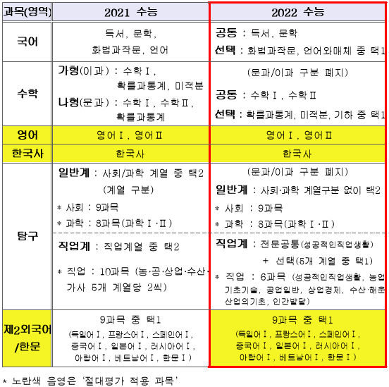 ▲ 2022년부터 제2외국어·한문 영역에 속한 9개 언어는 상대평가에서 절대평가로 전환된다. ⓒ교육부