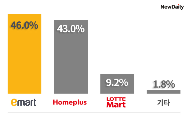 ▲ 가장 기억에 남는 대형마트 광고 순위. ⓒ한국방송광고진흥공사