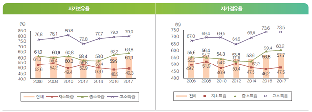▲ 소득계층별 자가보유율·자가점유율 ⓒ국토교통부