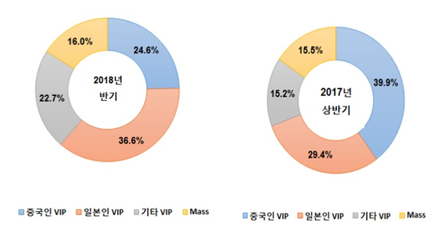 ▲ 2018, 2017 상반기 카지노 매출 비중 변화 ⓒ 금융감독원 전자공시시스템