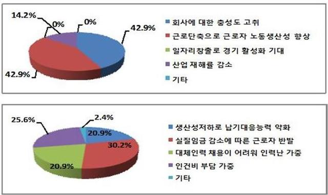 ▲ 근로시간 단축에 따른 긍정적 영향(상)과 부정적 영향 조사 그래픽.ⓒ포항상공회의소