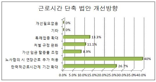 ▲ 포항 지역 업체들은 노사 합의시 연장근로 추가허용 등 개선이 필요하다는 의견을 드러냈다. 그래프는 개선방향 조사표.ⓒ포항상공회의소