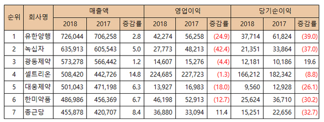 ▲ '1조 클럽'이 유력해 보이는 상위제약사. ⓒ뉴데일리경제