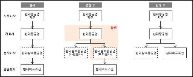 ▲ 현대삼호중공업 분할합병 과정.ⓒ현대중공업