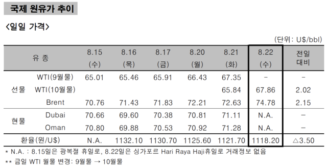 ▲ ⓒ한국석유공사