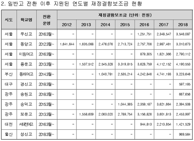 ▲ 자사고→일반고 전환 이후 지원된 연도별 재정결함보조금 현황 ⓒ전희경 의원실