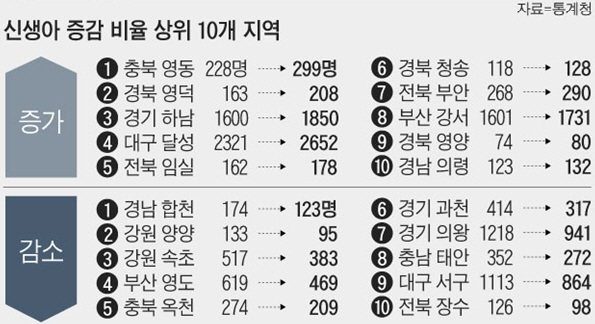 ▲ 신생아 증감비율 상위 10개 지역 통계청 분석 자료.ⓒ영동군