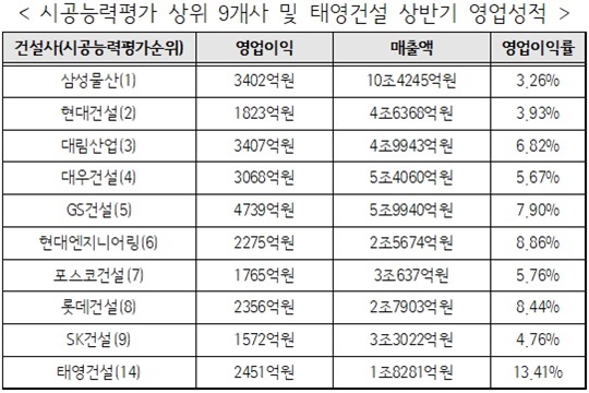 ▲ 시공능력평가 상위 9개사 및 태영건설 상반기 영업성적. HDC현대산업개발은 상반기 분할 이슈로 제외. 자료=각 사 반기보고서. ⓒ뉴데일리경제