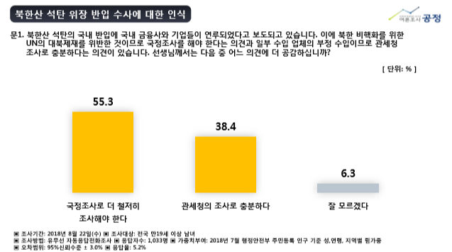 ▲ '여론조사 공정'이 22일 실시한 여론조사에 따르면, 국민 55.3%가 북한산 석탄 국내 위장반입 의혹을 