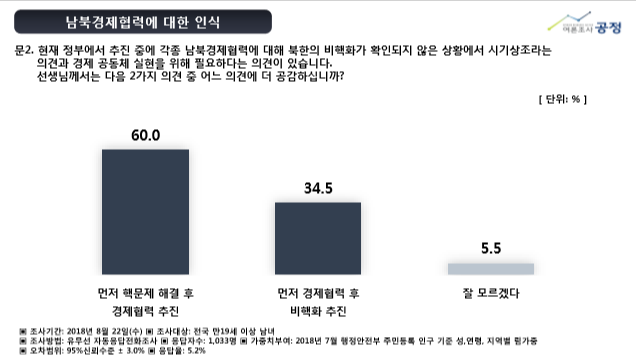 ▲ 남북경제협력 관련 질문. ⓒ여론조사 공정