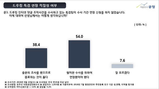 ▲ 드루킹 특검 연장 관련 질문. ⓒ여론조사 공정