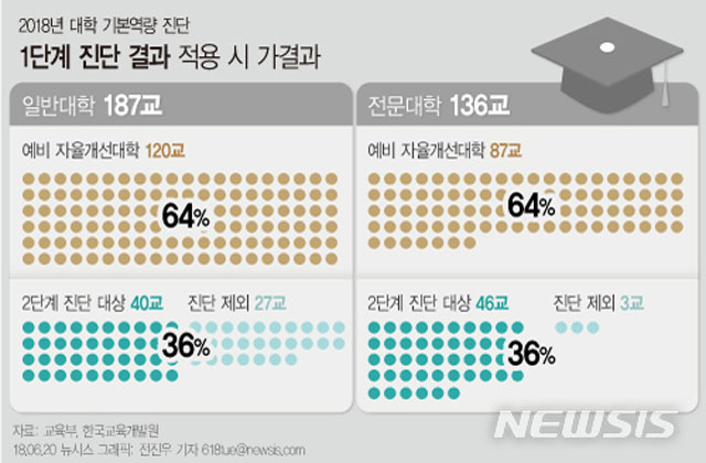 ▲ 지난 6월 20일 교육부가 내놓은 1차 대학기본역량진단 평가 결과. ⓒ뉴시스. 무단전재 및 재배포 금지.