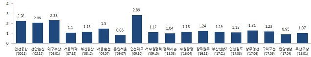 ▲ 재정도로 대비 민자고속도로 통행료 수준.ⓒ국토부