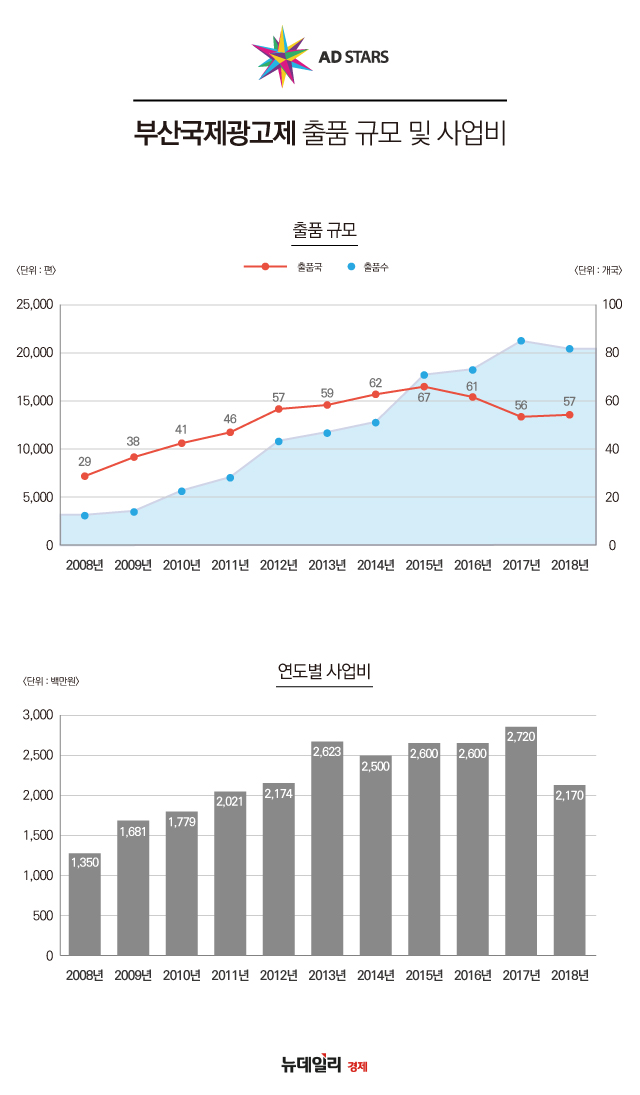 ▲ 부산국제광고제 출품작수 및 예산규모 현황. ⓒ뉴데일리