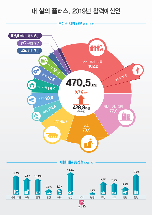 ▲ 문재인정부의 2019년 예산안이 역대 최대치인 470조5천억원의 슈퍼예산으로 편성됐다. ⓒ 기획재정부