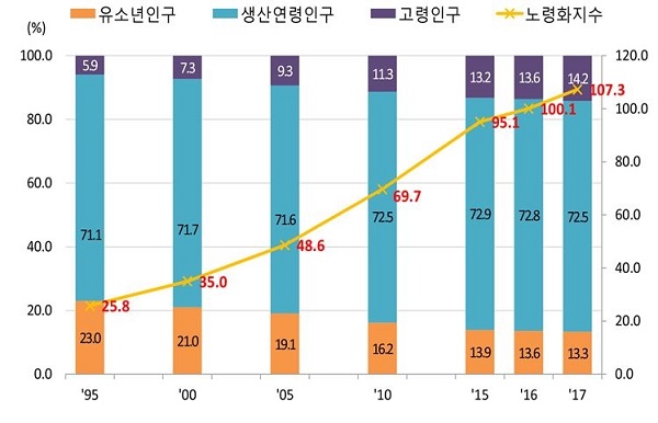 ▲ 인구구조 및 고령화 지수 추이ⓒ통계청