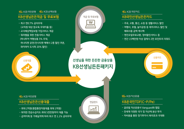 ▲ ⓒKB금융지주