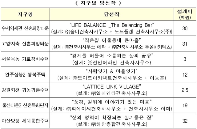 ▲ 지구별 당선작. ⓒ국토교통부