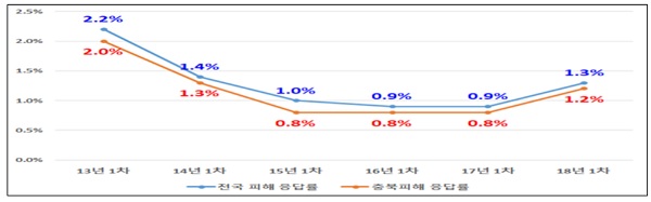 ▲ 2013~2018 학교폭력 피해응답률 추이.ⓒ충북도교육청