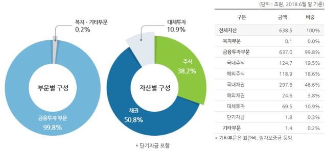 ▲ 국민연금 부문별 투자 포트폴리오 현황 ⓒ국민연금