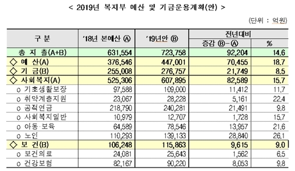 ▲ 2019년 복지부 예산 ⓒ보건복지부