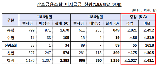 ▲ ⓒ금융감독원