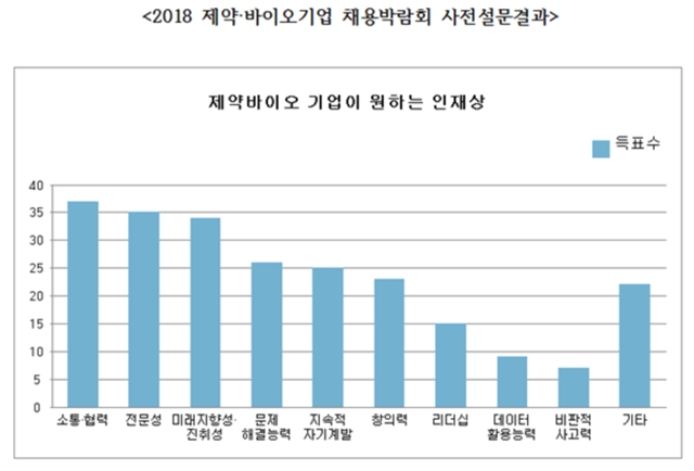 ▲ 2018 제약·바이오기업 채용박람회 사전설문결과 ⓒ한국제약바이오협회