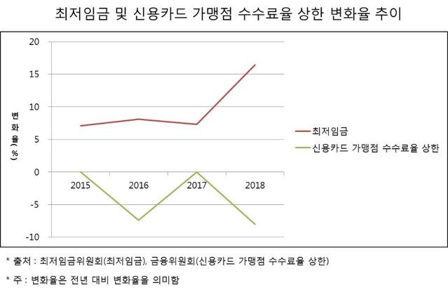 ▲ 최근 3년간 최저임금-신용카드수수료 변화율.ⓒ파이터치연구원