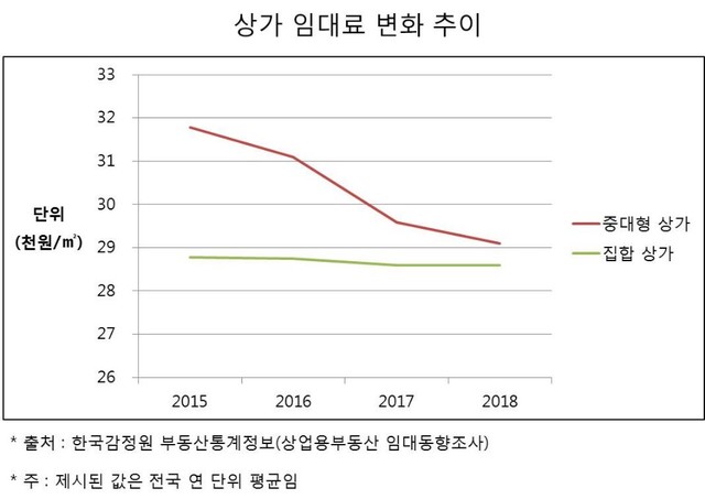 ▲ 최근 3년간 상가 임대료 변화 추이.ⓒ파이터치연구원