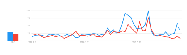▲ 민주당과 한국당의 지난 12개월 간 관심도 추이. 7월 이후 양당의 관심도 격차가 벌어지는 경향이 눈에 띈다. ⓒ구글 트렌드 화면 캡처