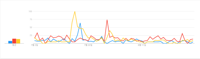 ▲ 홍준표 전 대표, 김무성 전 대표, 김병준 비상대책위원장의 지난 2개월 간 관심도 추이. 김병준 비대위원장의 내정 소식이 나온 7월 중순이 포함됐음에도 평균 관심도에서 홍 대표가 더 높은 것으로 조사됐다. ⓒ구글 트렌드 화면 캡처