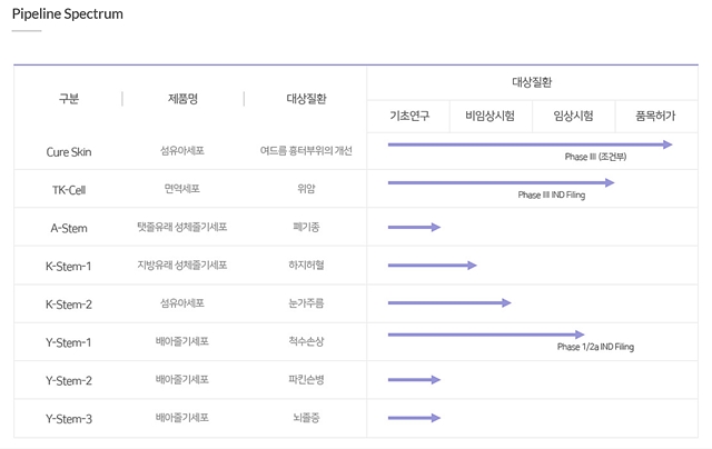 ▲ 에스바이오메딕스의 주요 파이프라인 ⓒ에스바이오메딕스