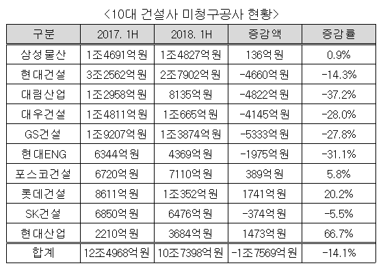 ▲ 2018년도 상반기 10대 건설사 미청구공사. 자료=각 사 반기보고서 ⓒ뉴데일리경제