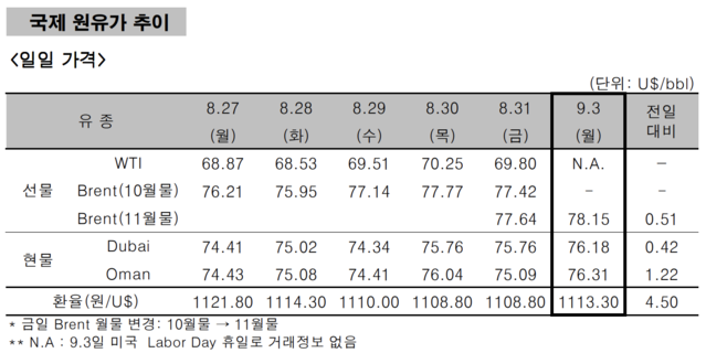 ▲ ⓒ한국석유공사