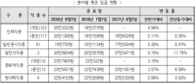 ▲ 건설업 분야별 평균 임금 현황. 자료=대한건설협회. ⓒ뉴데일리경제