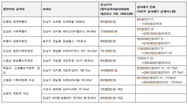 ▲ 정부부처 공직자 강남아파트 보유현황. ⓒ정부공직자윤리위원회, 국토교통부 실거래가 공개시스템 취합