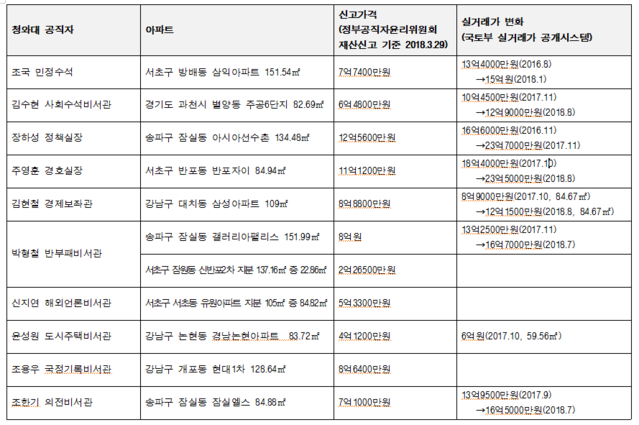 ▲ 청와대 공직자 강남아파트 보유현황. ⓒ정부공직자윤리위원회, 국토교통부 실거래가 공개시스템 취합