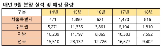 ▲ 최근 5년간 9월 아파트 분양물량ⓒ리얼투데이