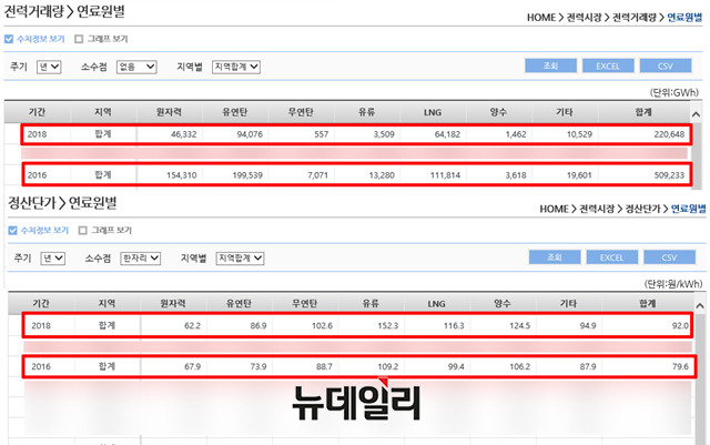 ▲ 전력통계정보시스템(EPSIS)가 공개한 원료원별 전력거래량과 정산단가. 탈원전 이전인 2016년은 원자력 비중이 총발전량의 30.3%였지만, 탈원전 이후인 2018년 상반기(현재 EPSIS에 게시된 1월부터 5월 기준)에는 21.0%로 감소했다. 정산단가도 올 상반기 기준 LNG는 kWh당 116.3원으로 원자력(62.2원)보다 1.87배 비싼 것으로 나타났다. ⓒ뉴데일리 DB