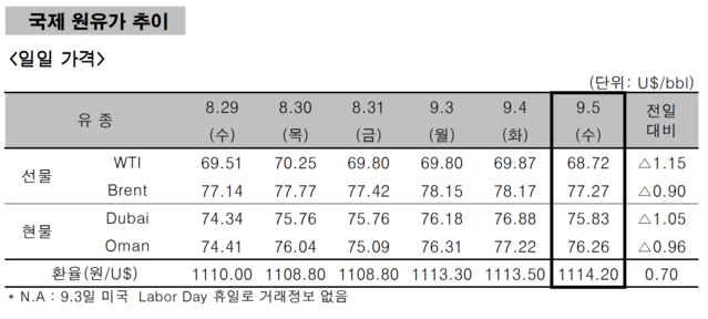 ▲ ⓒ한국석유공사