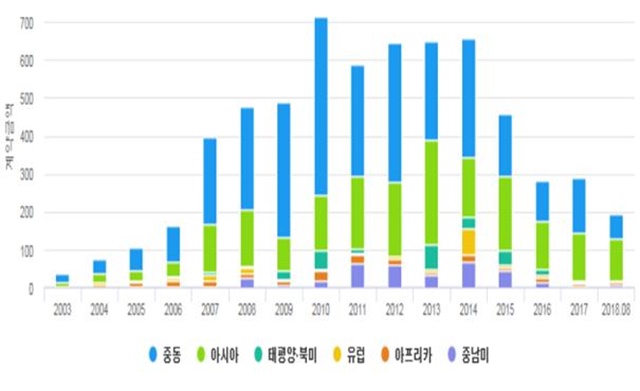 ▲ 지역별 수주현황 그래프. ⓒ국토교통부