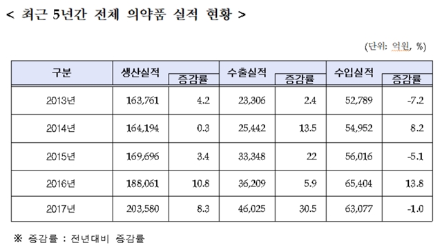 ▲ 최근 5년간 전체 의약품 실적 현황 ⓒ식품의약품안전처