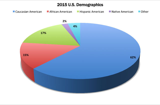 ▲ 2015년 미국의 인종별 인구 구성. 미국은 다문화 국가가 아니라 다인종 국가다. ⓒ더 컨소시엄 홈페이지 화면캡쳐.